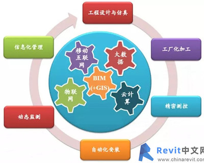 BIM技术如何应用于合同?如何构建中国特色的BIM合同管理体系?